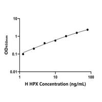 人血红素结合蛋白(HPX)ELISA试剂盒