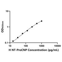 人氨基端前C-型钠尿肽(NT-ProCNP)ELISA试剂盒