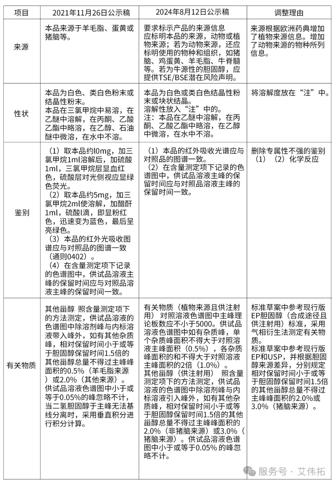 蛋黄卵磷脂（供注射用）药典标准公示稿的变化情况一览