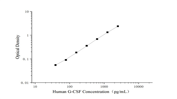 人 G-CSF 精准定量方案｜Elabscience未包被人粒细胞集落刺激因子（G-CSF）elisa试剂盒助力炎症与造血机制研究