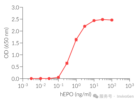 重組EPO劑量依賴性激活EPO報告細胞