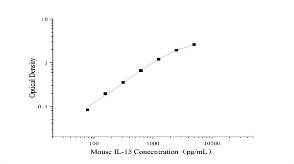 Elabscience 未包被小鼠白介素15（Mouse IL-15） elisa试剂盒，助力免疫炎症机制深度研究