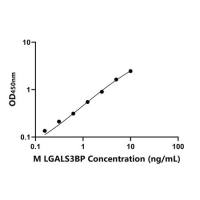 小鼠可溶性半乳糖凝集素3结合蛋白(LGALS3BP)ELISA试剂盒