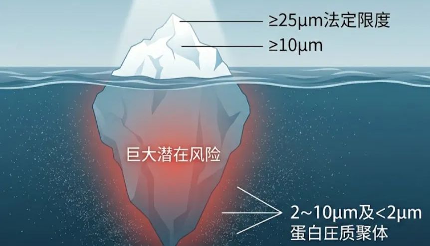 不溶性微粒应用专题 | 2~10μm微粒在各版药典中的监管空白与风险分析