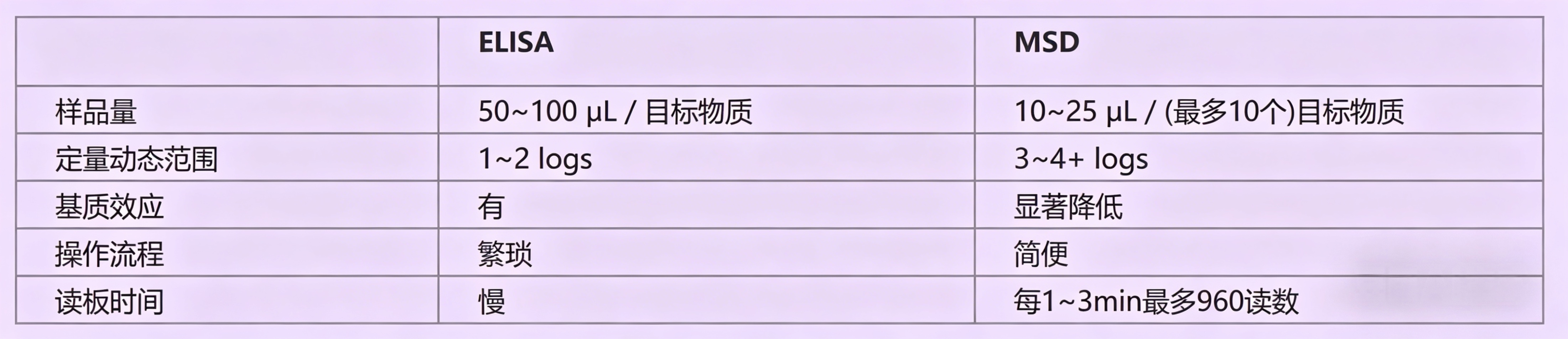 【每日皆可乐】被问懵？三分钟搞定MSD与ELISA区别！