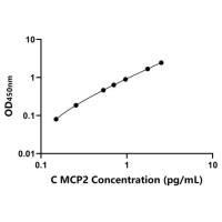 犬单核细胞趋化蛋白2(MCP2)ELISA试剂盒