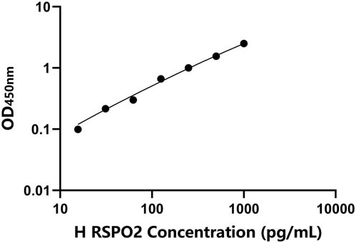 人(RSPO2)ELISA试剂盒