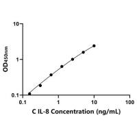 犬白介素8(IL-8)ELISA试剂盒