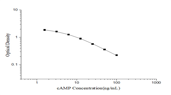 稳定定量 cAMP 水平，Elabscience 未包被环磷酸腺苷(cAMP) elisa试剂盒助力代谢与药理研究