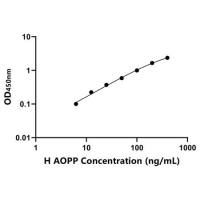 人晚期蛋白氧化产物(AOPP)ELISA试剂盒