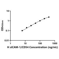 人可溶性细胞间粘附分子1(sICAM-1/CD54)ELISA试剂盒