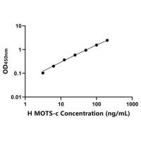 人线粒体开放阅读框12SrRNA-C(MOTS-c)ELISA试剂盒