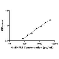 人可溶性肿瘤坏死因子受体1(sTNF-R1)ELISA试剂盒