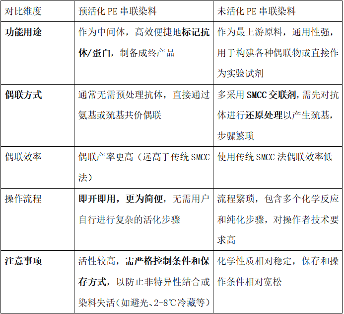 毛坯 vs 成品｜PE 串联染料活化方式深度对比