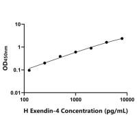 人促胰岛素分泌肽(Exendin-4)ELISA试剂盒