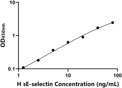 人(sE-selectin)ELISA试剂盒