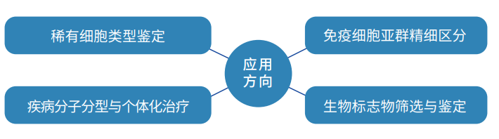 探微知著：单细胞蛋白质组测序的技术前沿