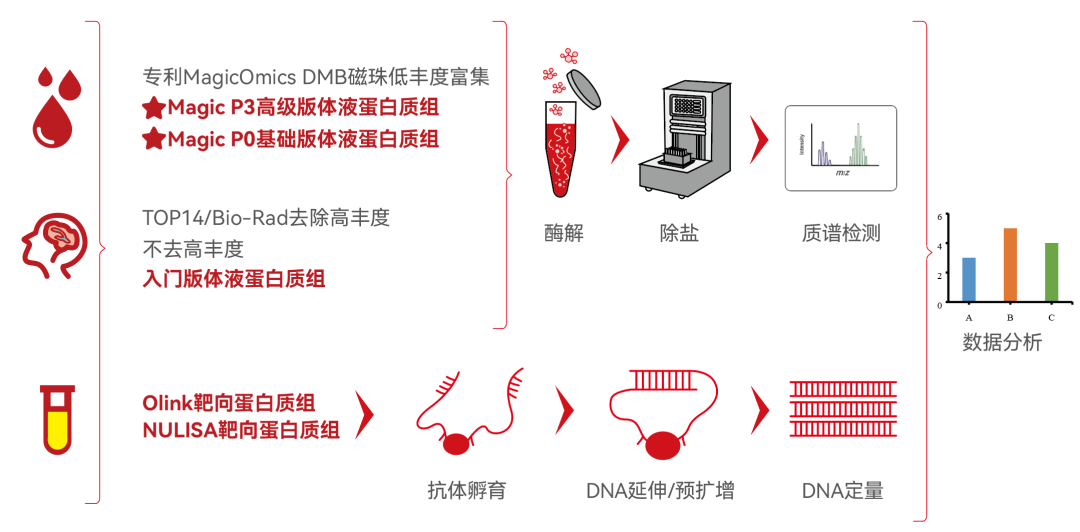 上新了！质谱×NULISA：补全极低丰度拼图，打通体液标志物研究从发现到转化全链路