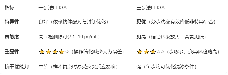 一步法ELISA和三步法哪个更准确