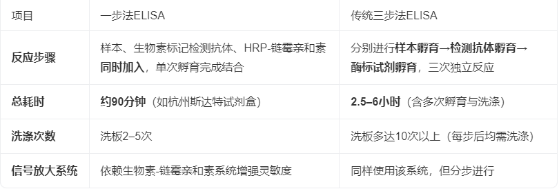 一步法ELISA与传统三步法的核心区别