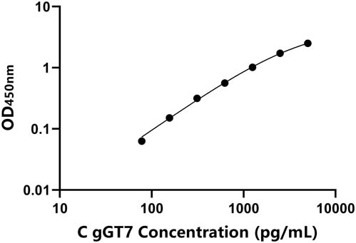 犬(gGT7)ELISA试剂盒