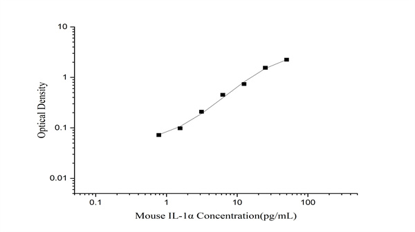 精准定量小鼠 IL‑1α，Elabscience CellaQuant™-小鼠白介素1α（IL-1α）elisa试剂盒助力细胞因子研究