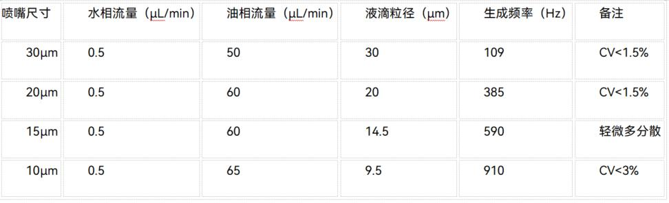 点成方案 | 面向科研的标准化微流控液滴生成系统(下)