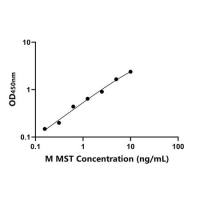 小鼠(MST)ELISA试剂盒实验操作要点