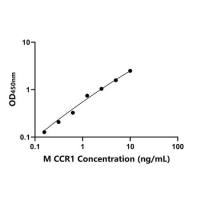 小鼠趋化因子C-C-基元受体1(CCR1)ELISA试剂盒