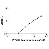 人细胞色素P450家族成员2C9(CYP2C9)ELISA试剂盒