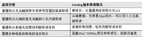 被“够不到”耽误的实验效率，可能只差一个加长吸头！