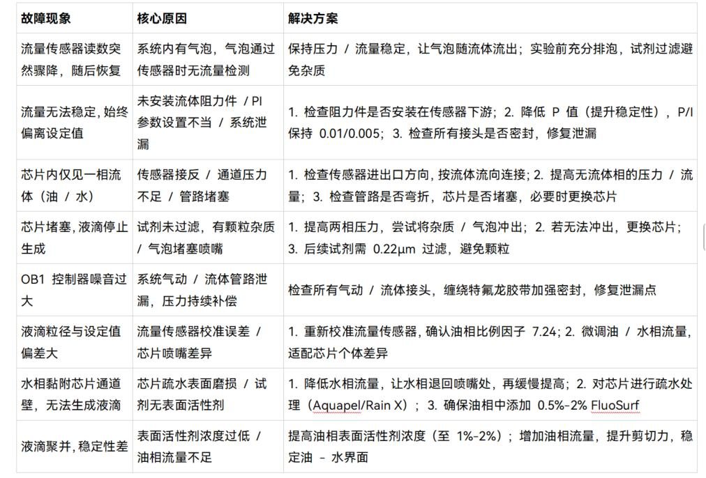 点成方案 | 面向科研的标准化微流控液滴生成系统(下)