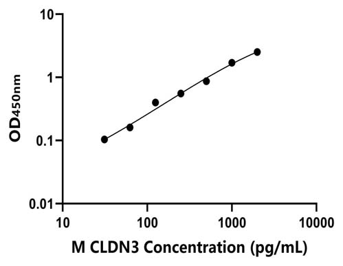 小鼠(CLDN3)ELISA试剂盒