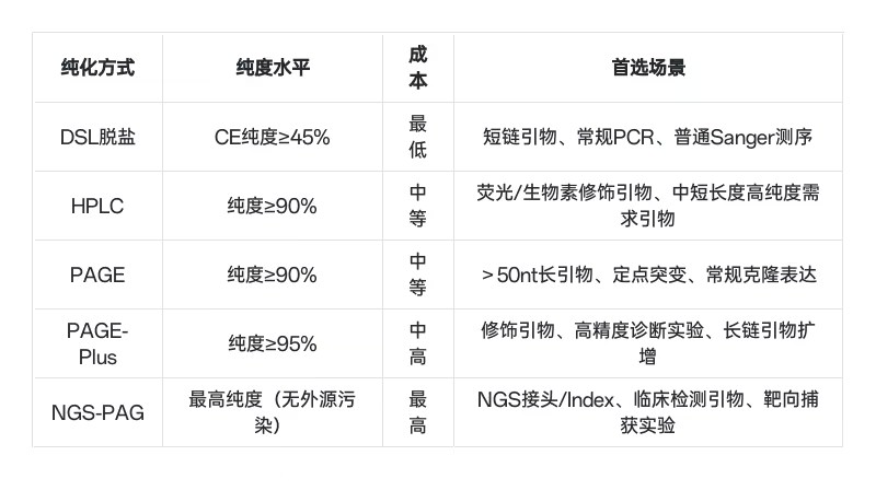 订购引物别乱选！5种引物纯化方式，看完直接抄作业