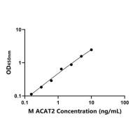 小鼠乙酰辅酶A乙酰转移酶2(ACAT2)ELISA试剂盒