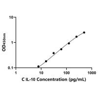 鸡白介素10(IL-10)ELISA试剂盒