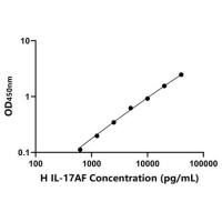 人白介素17AF(IL-17AF)ELISA试剂盒