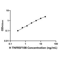 人肿瘤坏死因子受体超家族成员10B(TNFRSF10B)ELISA试剂盒