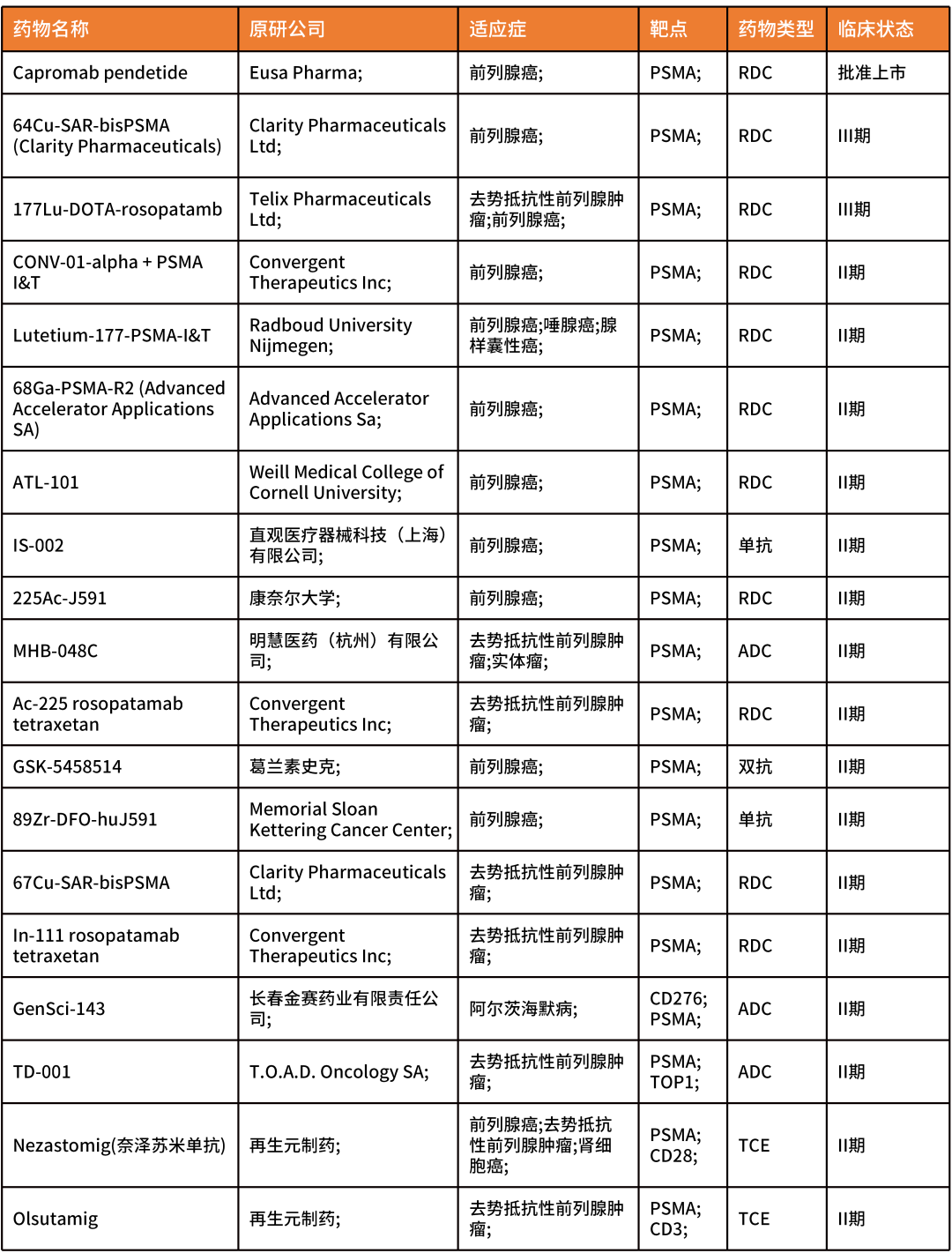 前列腺癌潜力靶点：PSMA、STEAP1及KLK2