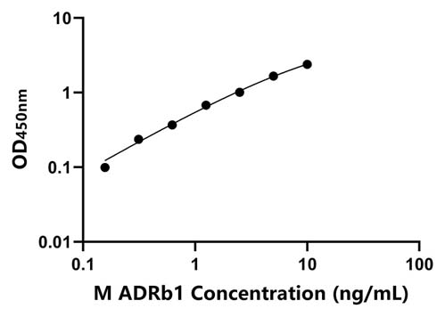 小鼠(ADRb1)ELISA试剂盒