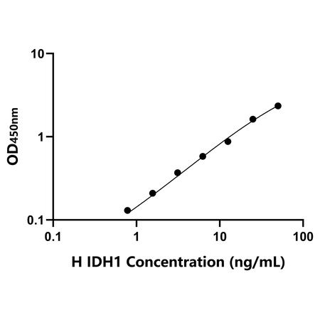 人异柠檬酸脱氢酶1(IDH1)ELISA试剂盒产品图