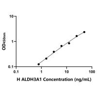 人醛脱氢酶3家族成员A1(ALDH3A1)ELISA试剂盒