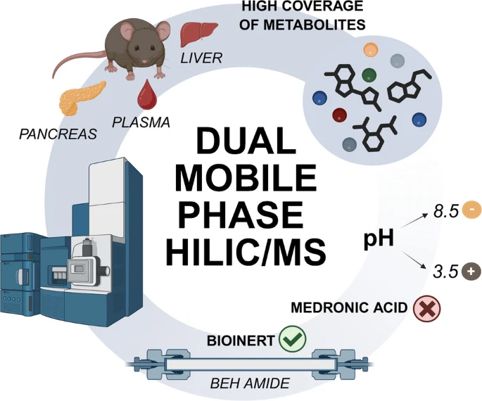 Bertin Precellys研磨器/研磨仪用户文章分享,捷克科研团队发表在 Analytical and Bioanalytical Chemistry “Enhancing metabolite coverage using dedicated mobile phases for individual polarity modes in HILIC-MS” 报告