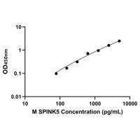 小鼠丝氨酸肽酶抑制因子Kazal型5(SPINK5)ELISA试剂盒