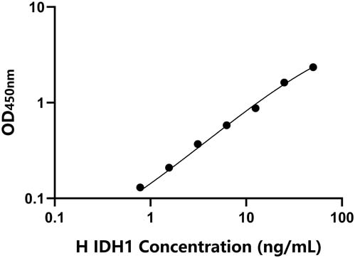 人(IDH1)ELISA试剂盒