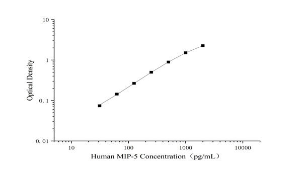 精准定量人 CCL15/MIP-5｜Elabscience未包被人巨噬细胞炎性蛋白5（CCL15/MIP-5） elisa试剂盒助力炎症与免疫研究