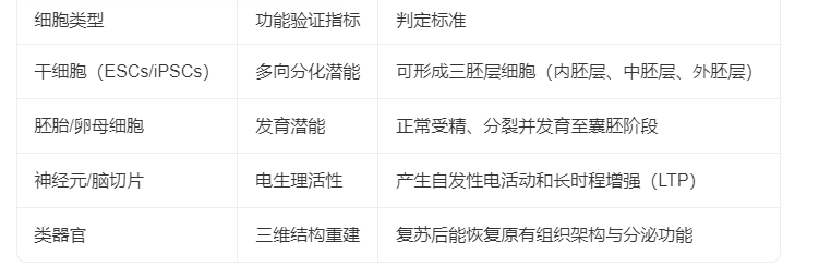 如何判断玻璃化冷冻保护剂是否优化成功