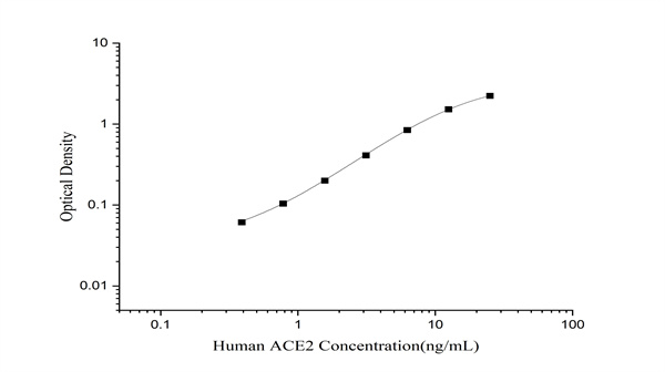 Elabscience 未包被人血管紧张素转化酶2(ACE2) elisa试剂盒 适配自建实验体系