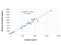 Ferritin Mouse mAb，无载体, ExactAb™, 已验证, 见COA，阿拉丁