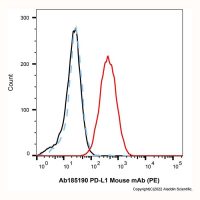 PD-L1 Mouse mAb (PE)，ExactAb™, 已验证, Ex:565nm, Em:575nm, 5 μL/test，阿拉丁